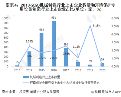 2020年中國環(huán)境保護專用設(shè)備制造行業(yè)企業(yè)上市現(xiàn)狀及發(fā)展趨勢分析